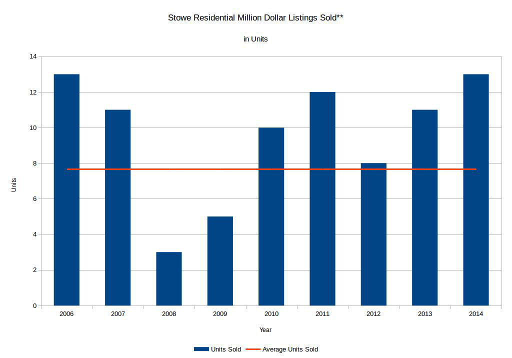 stowe-residential-million-dollar-sales-2006-2014