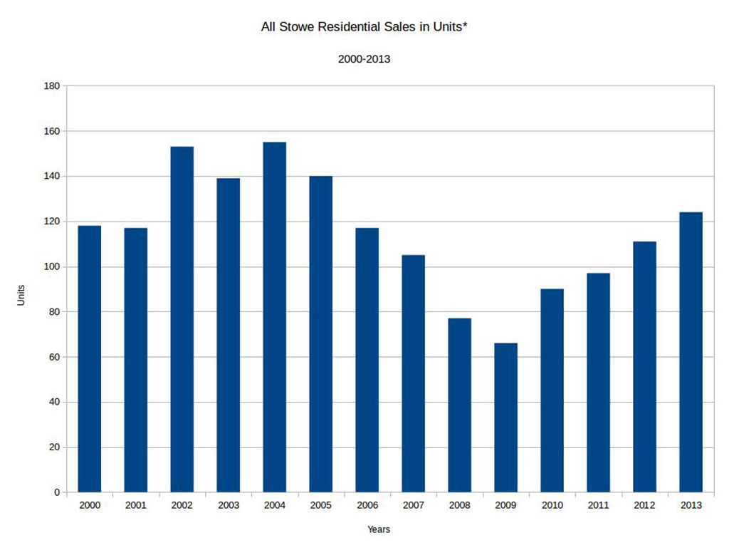 stowe-residential-sales-2000-2013